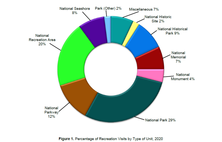 National Park Visits in the US Have Increased 75% in 40 Years (2023 ...