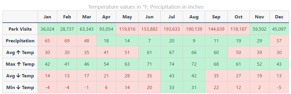 Sequoia Visitation & Weather Patterns